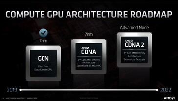 AMD CDNA roadmap. (Source: AMD)