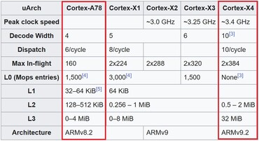 A78 vs X4. (Image source: Wikipedia)