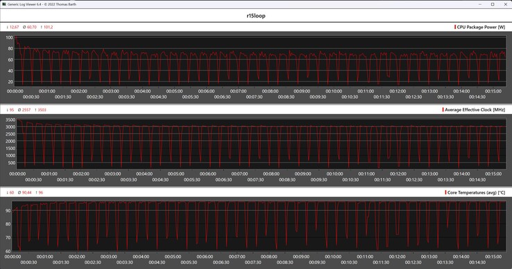 CPU metrics during the Cinebench R15 loop