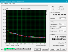 Latitude 5580 (White: Background, Red: System idle, Blue: 3DMark06, Green: Prime95+FurMark)