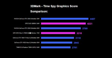 The Radeon 890M iGPU performs admirably in synthetics. (Image source: GPD)