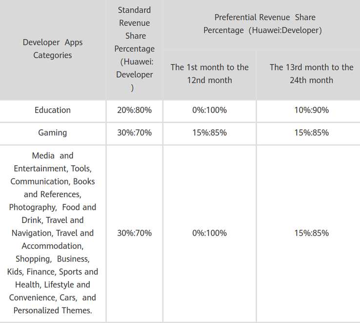 Huawei's AppGallery revenue-splitting model, with a comparison between the Standard and new Preferential proportions. (Source: Huawei)