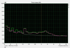 noise level idle