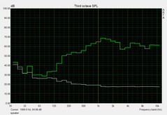 Noise levels – speakers