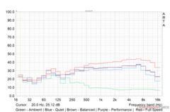 Load max. fan noise profile in various performance modes