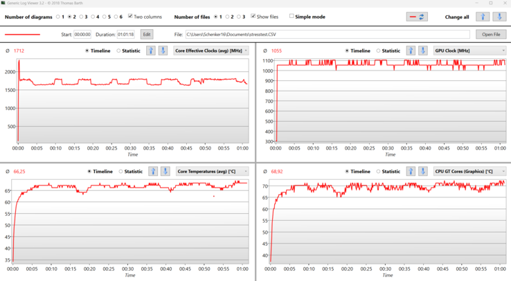 Log - stress test Schenker Visio 16: 2.5 GHz at the start, 1.7 GHz afterwards