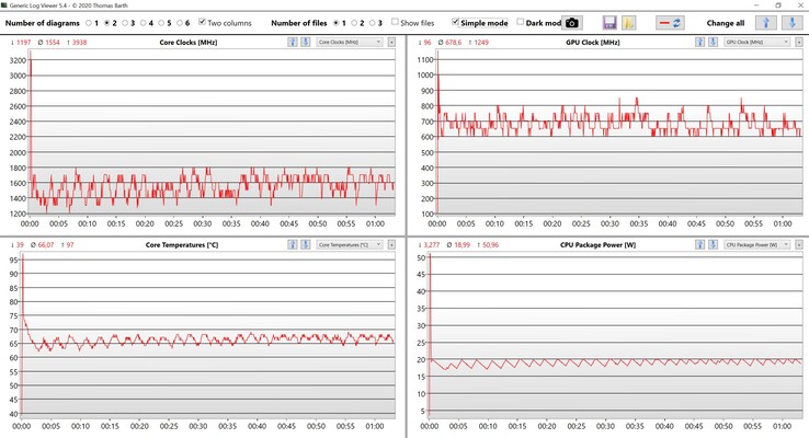 CPU and iGPU measurements in the stress test