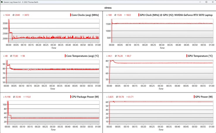 CPU/GPU data – stress test