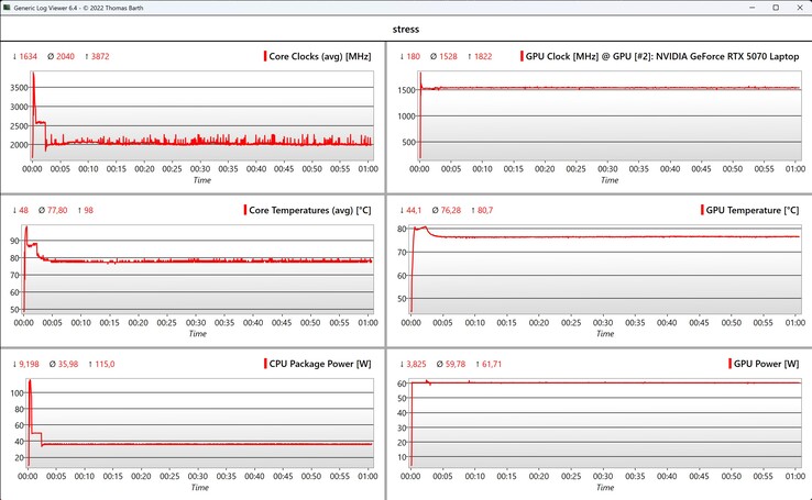 CPU/GPU data – stress test