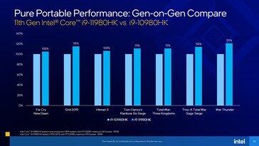 Intel Core i9-10980HK vs Core i9-11980HK. (Source: Intel)