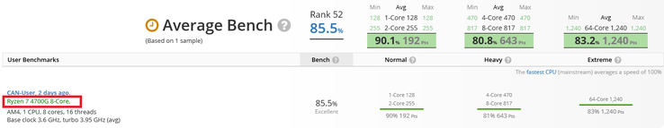 "AMD Ryzen 7 4700G". (Image source: UserBenchmark)