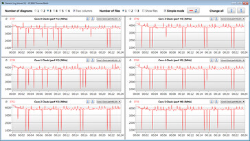 CPU clock rates during CB15 loop execution
