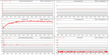 Stress test log