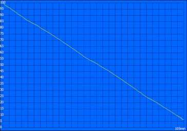 Battery life according to SPECvieperf: 105 minutes