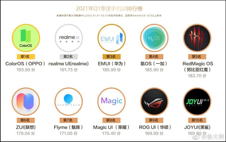 Master Lu mobile UI ranking for Q1 2021. (Image source: Master Lu)