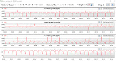 CPU clock rates during execution of the CB15 loop (Intelligent Cooling)