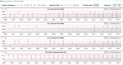 CPU clock rates during execution of the CB15 loop (Intelligent Cooling)