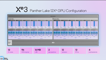 Panther Lake iGPU with 12 EUs (image source: Intel)