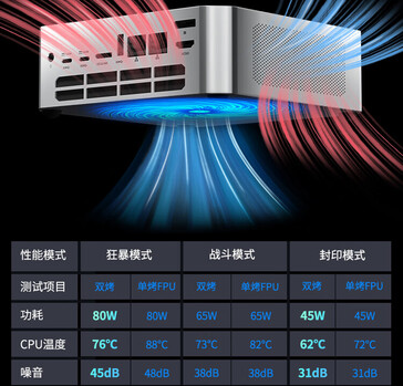 Temp and noise levels at different TDP modes (Image source: JD.com)
