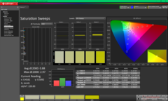 Saturation Sweeps after calibration