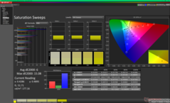 Saturation Sweeps before calibration