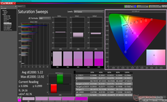 Saturation Sweeps before calibration