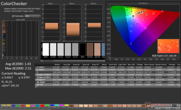 ColorChecker Avg dE2000: 1.43. Max dE2000: 2.51