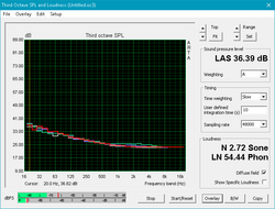 Fan noise (White: Background, Red: System idle, Blue: Unigine Heaven, Green: Prime95+FurMark)