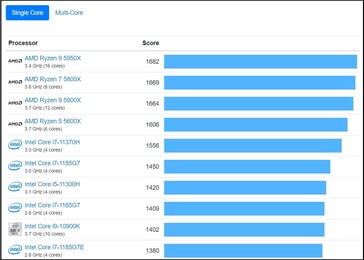 Single-core chart. (Image source: Geekbench)