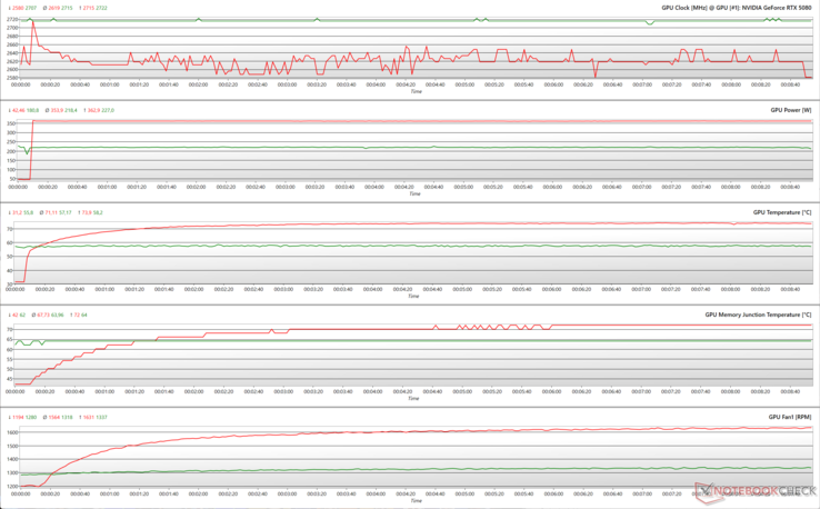 GPU parameters during FurMark (red) and Cyberpunk 2077 1080p Ultra (green) stress