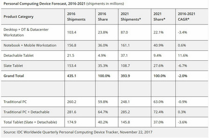 (Source: IDC)