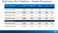 Intel 10th gen vPro U and H-series Mobile Specifications. (Source: Intel)