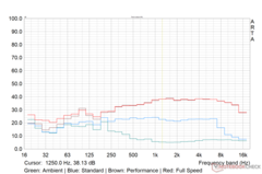 Load max. fan noise profile in various performance modes