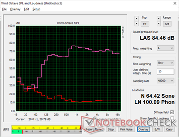 Pink noise at maximum volume. Bass is poor even for a subnotebook with a noticeable fall off just above 500 Hz