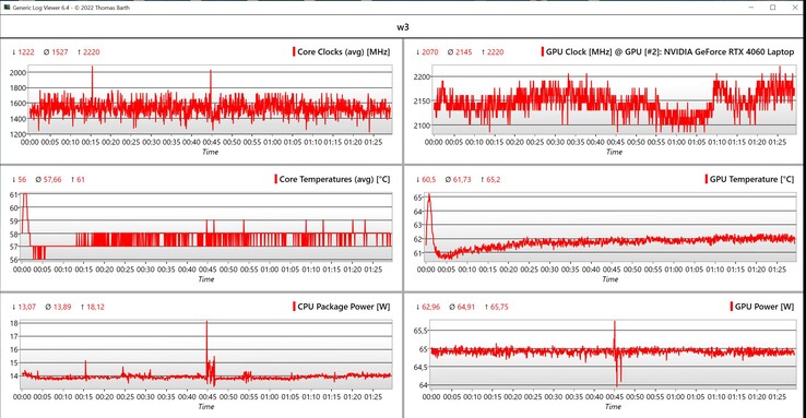 CPU/GPU stress test data (Red: high performance, green: smart)