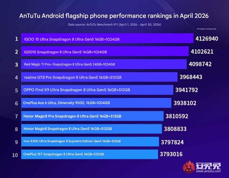AnTuTu's April 2026 flagship Android performance rankings.