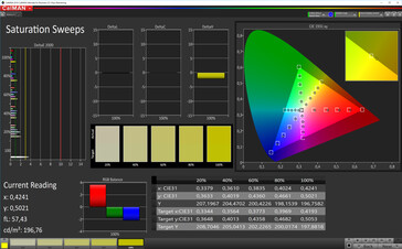 CalMAN: Colour Saturation – sRGB target colour space, standard colour profile