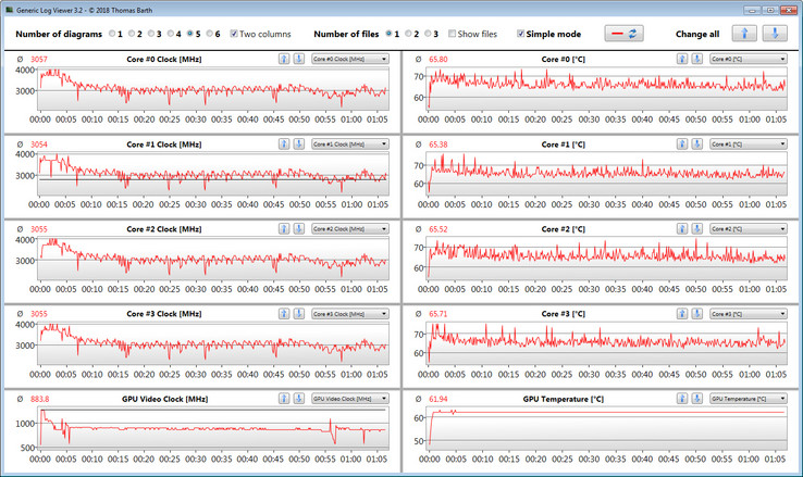 Speeds and temperatures during The Witcher 3 test