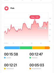 The Xiaomi Watch S1's heart rate measurement performs as intended; the resting pulse rate is identical.