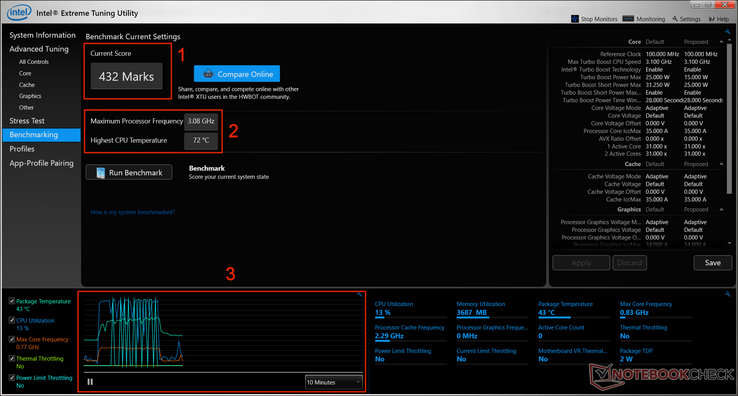 Intel XTU Benchmark window showing the score of the last run (1), maximum frequency and temperature (2), and a graph showing that we were triggering power-limit throttling (3). The CPU frequency was also fluctuating at this time and the CPU workload dropped significantly, negatively affecting our score.