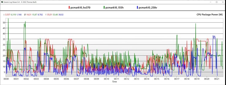 CPU package power PCMark 10 (blue: Core Ultra 7 258V, green: Core Ultra 7 155H, red: Ryzen AI 9 HX 370)