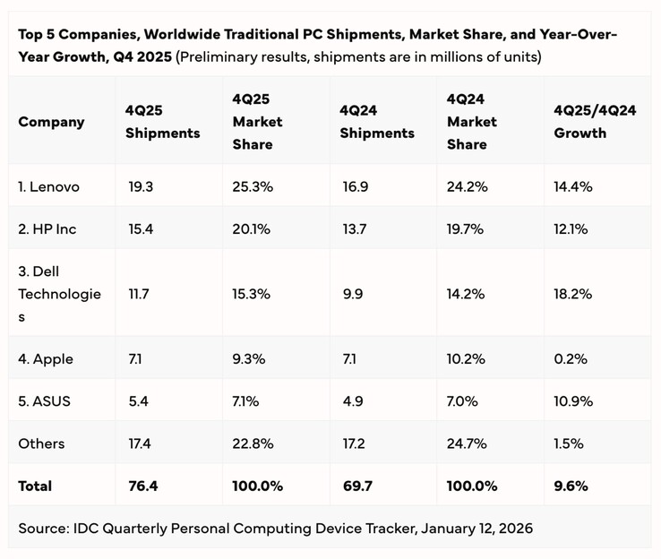 The PC market saw growth of 9.6% in the fourth quarter of 2025