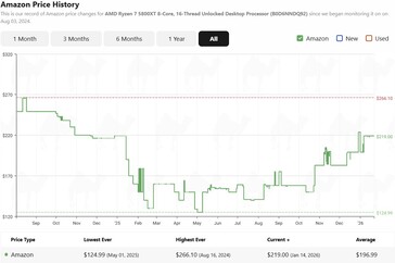 Ryzen 7 5800XT price history on Amazon. (Image source: camelcamelcamel)
