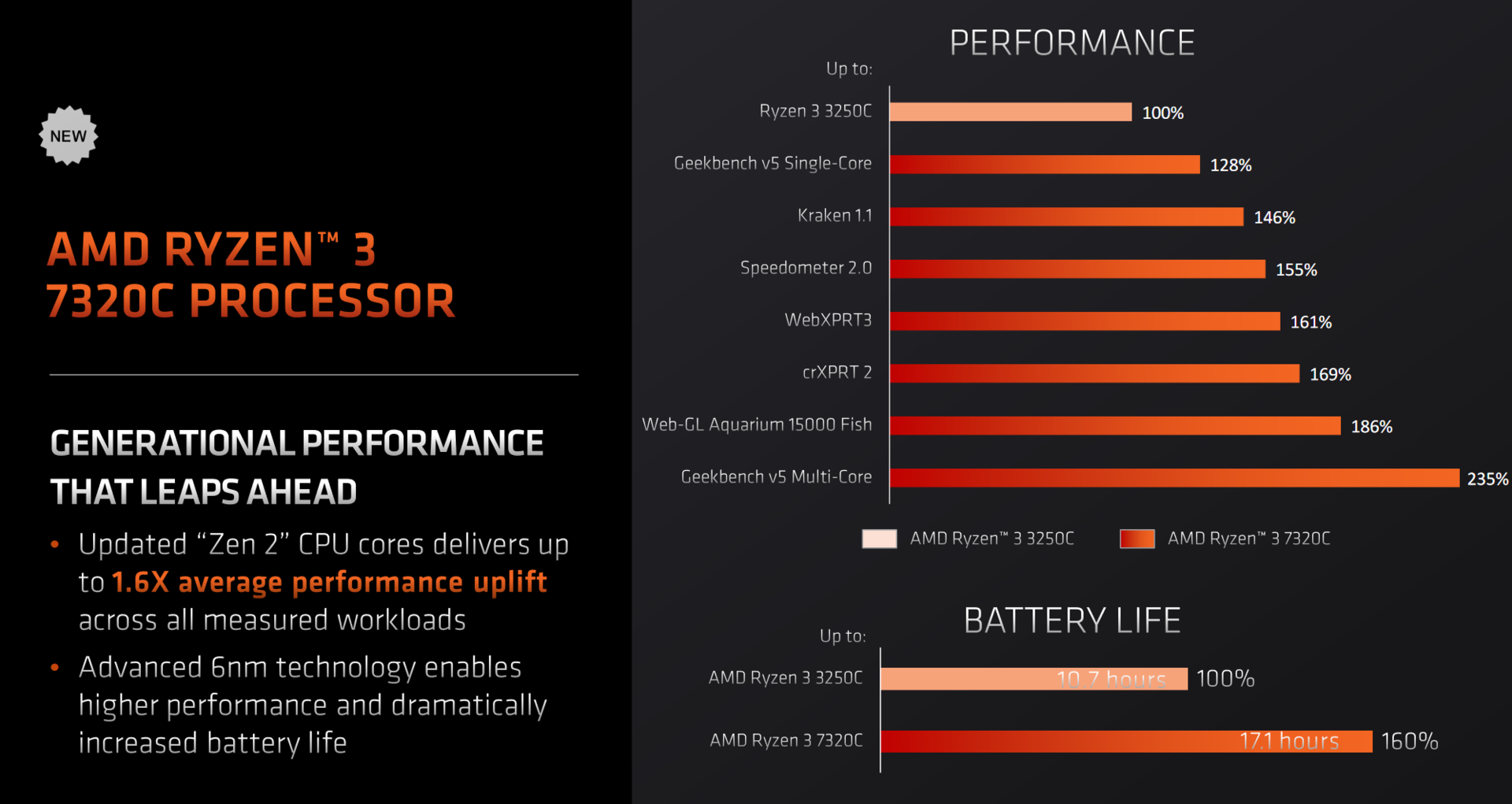 AMD Ryzen 7020C series of low power laptop processors unveiled for
