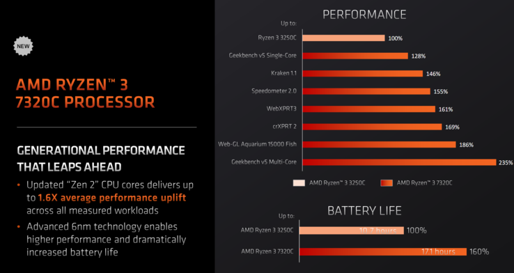 AMD Ryzen 3 7320C vs Ryzen 3 3250C (image via AMD)