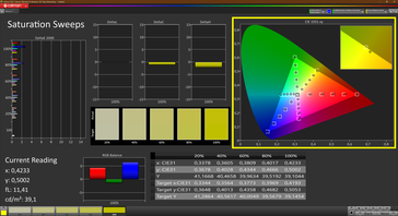 Saturation, calibrated