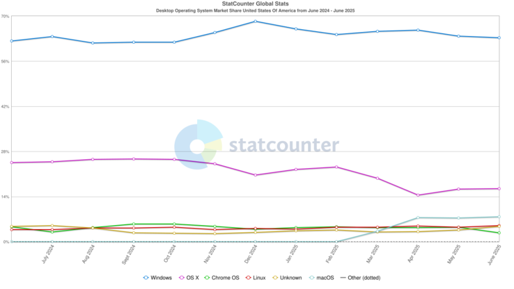 US desktop OS market share for the period between June 2024 and June 2025. (Image Source: StatCounter)