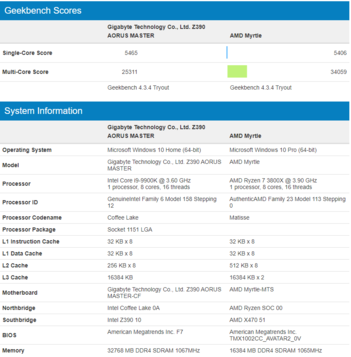 Scores for both CPUs coupled with DDR4-2133 RAM (Source: Tom's Hardware)