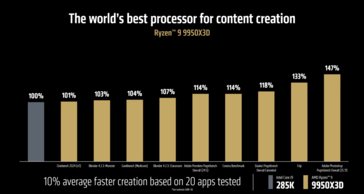AMD Ryzen 9 9950X3D vs Intel Core Ultra 9 285K creator performance (image source: AMD)