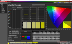 Saturation Sweeps after calibration
